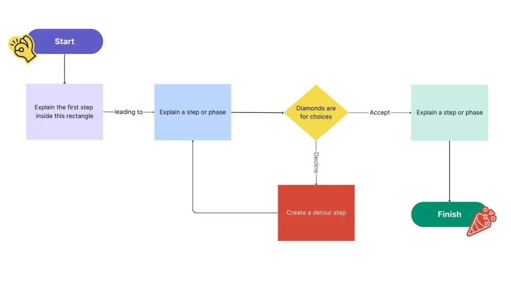 Workflow thường sử dụng các hình ảnh và ký hiệu để mô tả trực quan quy trình làm việc 