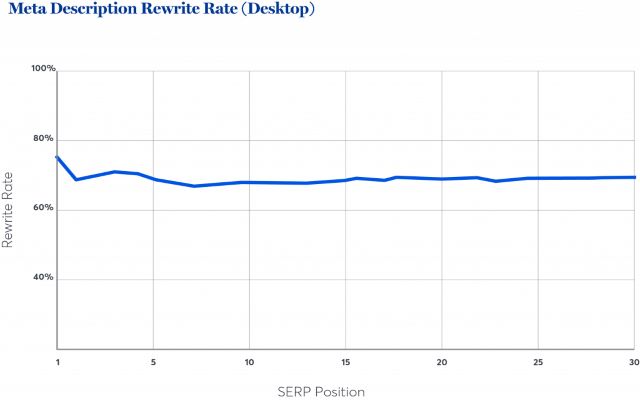 Tỉ lệ ghi lại meta descriptions trên máy tính