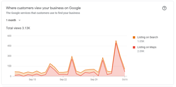 Khách hàng tìm thấy doanh nghiệp của bạn trên Google Maps và Google Search