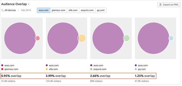 Audience Overlap