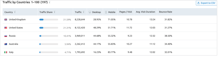 công cụ phân tích website đối thủ - Traffic by countries