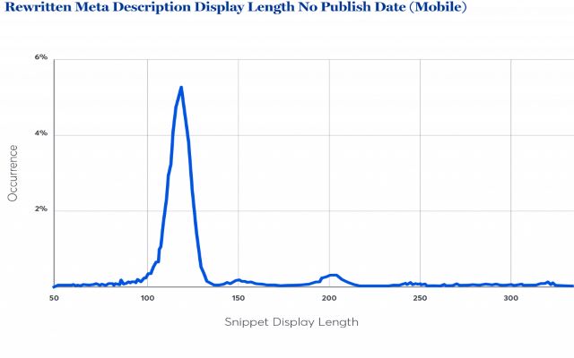 Độ dài hiển thị thẻ meta descriptions không ghi ngày xuất bản trên thiết bị di động