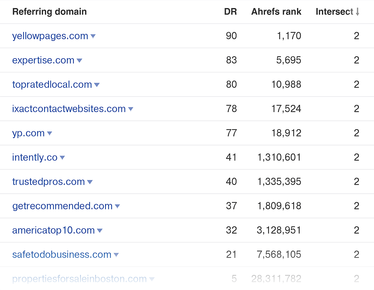 Các kết quả liên kết của Ahrefs