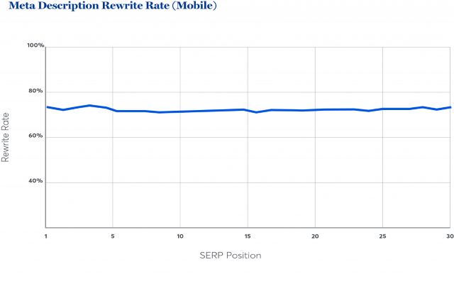 Tỉ lệ ghi lại meta descriptions trên di động