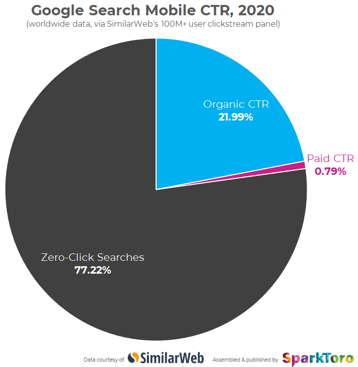 Biểu đồ Google zero -click và Organic CTR và Paid CTR