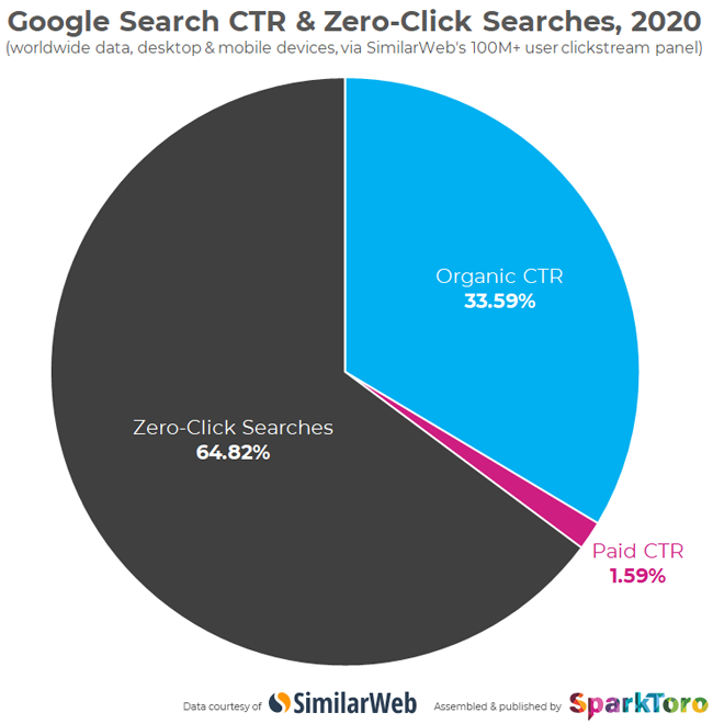 Google zero-click