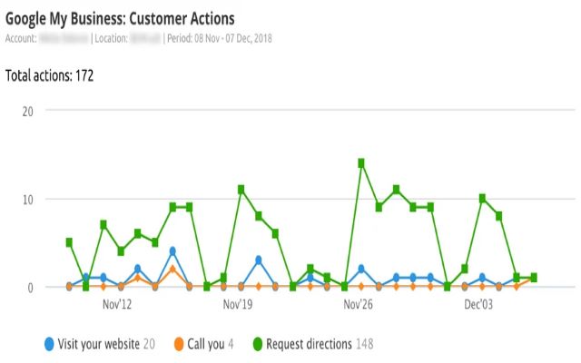 Customer Actions