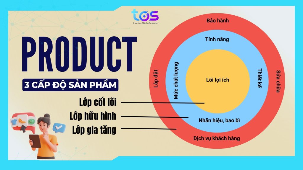 3 cấp độ sản phẩm trong 4p là gì