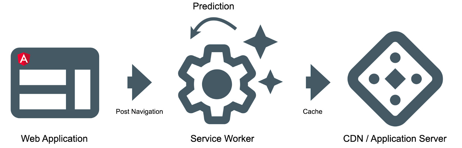 Ứng dụng Angular khi tối ưu tốc độ website