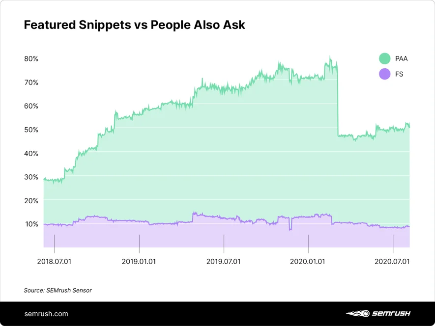 Kết quả featured snippets và People Also Ask xuất hiện trên trang SERPs