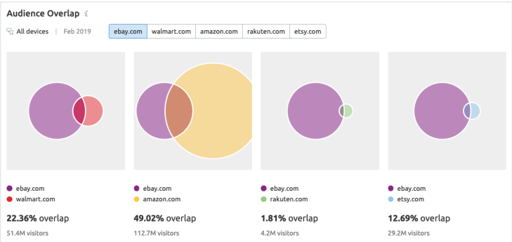 công cụ phân tích website đối thủ - Audience overlap