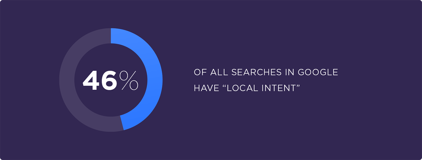 46% of all searches in Google have "local intent"