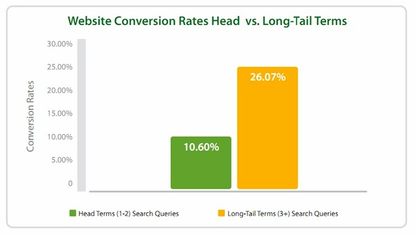 Long-tail conversion rate 26.07%