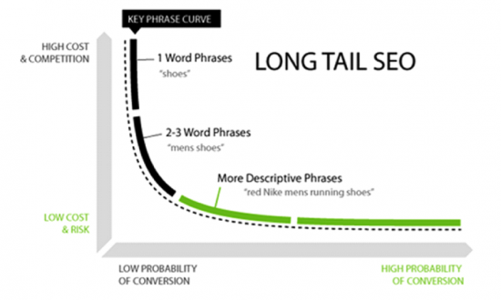 Long-tail keywords