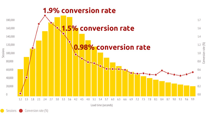 Thời gian (trục ngang) càng lâu, conversion (trục đứng) càng giảm