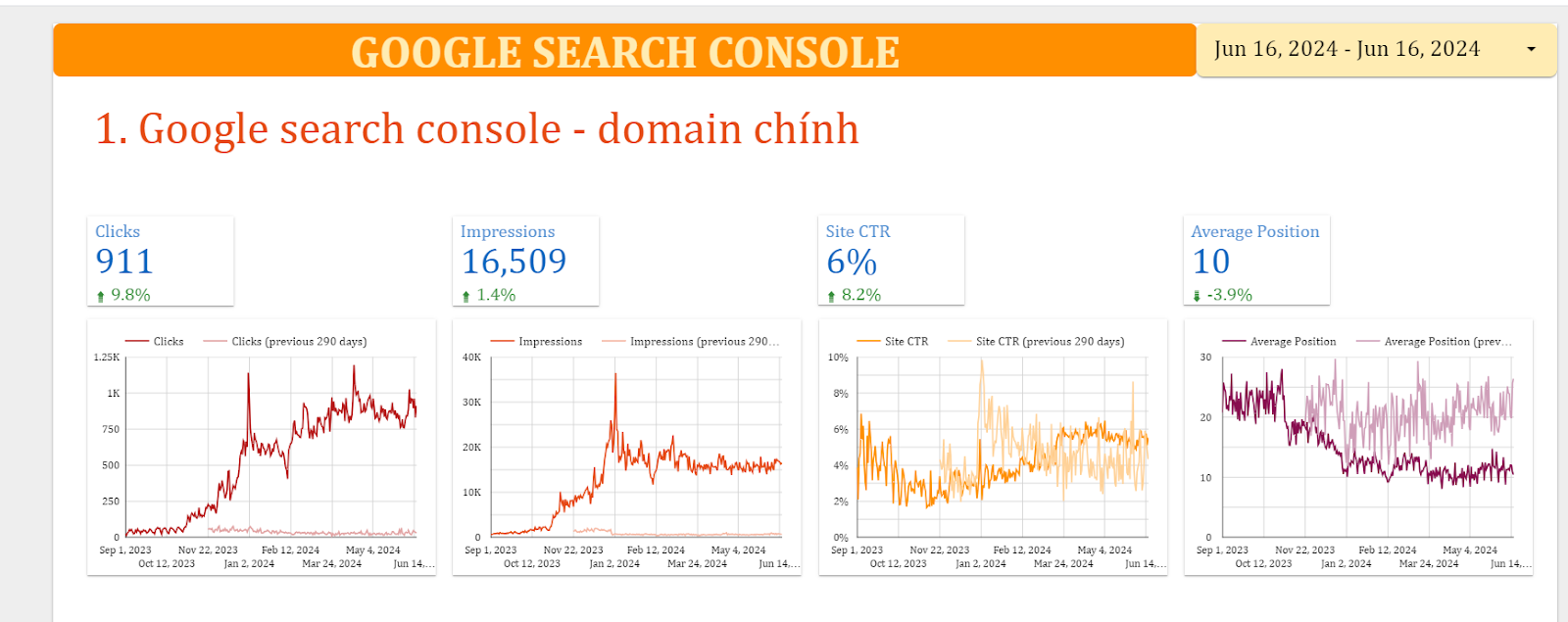 Số liệu báo cáo case study 1 thành công tại TOS