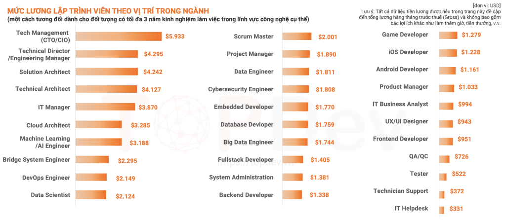 Mức lương của Developers là bao nhiêu