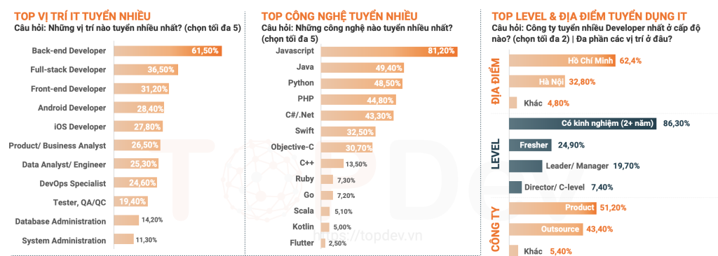 Dự báo xu hướng tuyển dụng IT nói chung và nghề Dev nói riêng