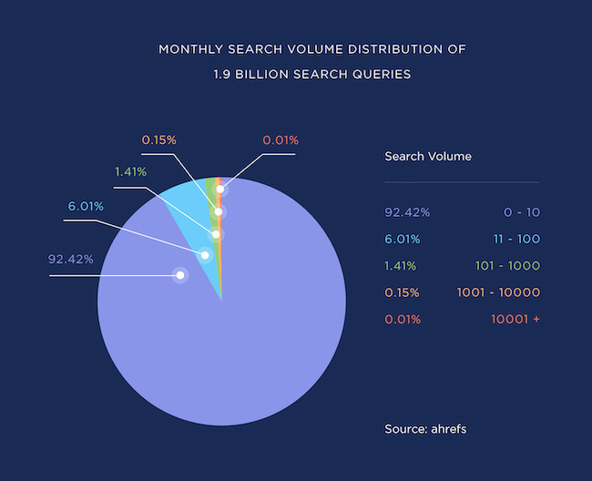 92% từ khóa tìm kiếm là long tail keywords