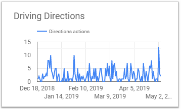 Biểu đồ Driving Directions Google Data Studio