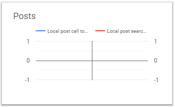 Biểu đồ Posts Google Data Studio