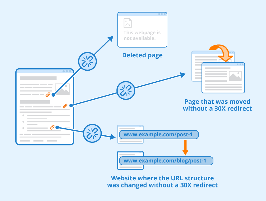 giải quyết vấn đề về website structure để Google Crawl và Index bài viết hiệu quả 