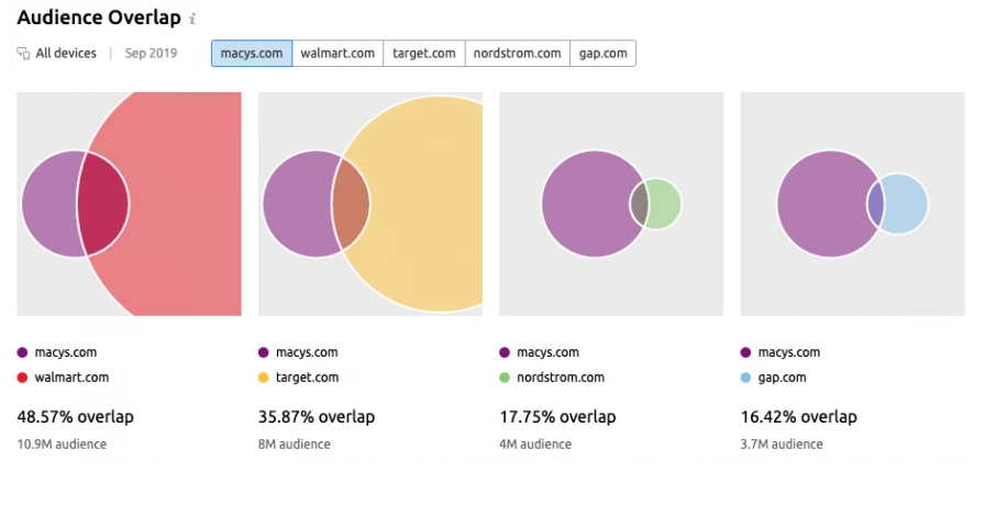 Audience Overlap của macys.com