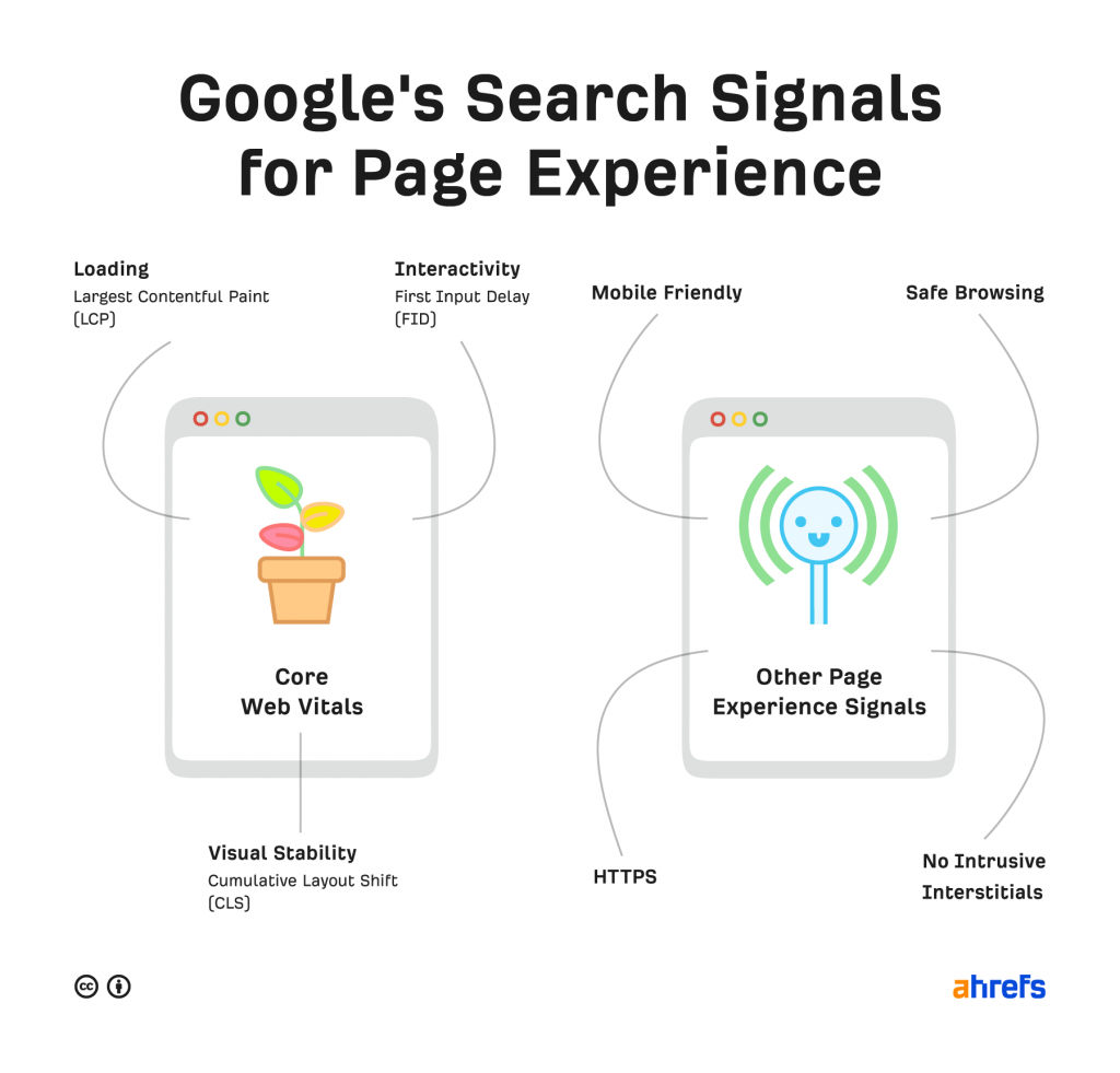 Core Web Vitals - technical seo cơ bản