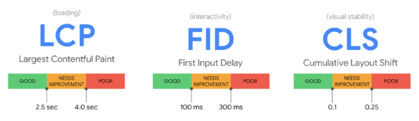 3 yếu tố trong Core web vitals