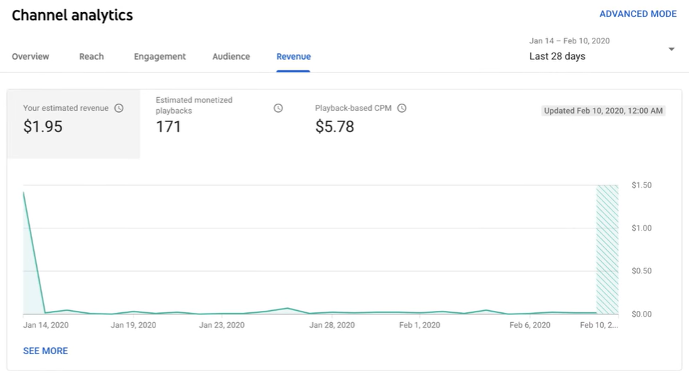 YouTube Analytics: Báo cáo thu nhập