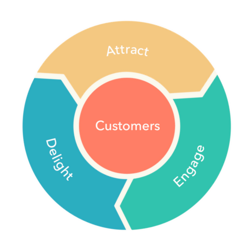 Flywheel trong Inbound Marketing Online