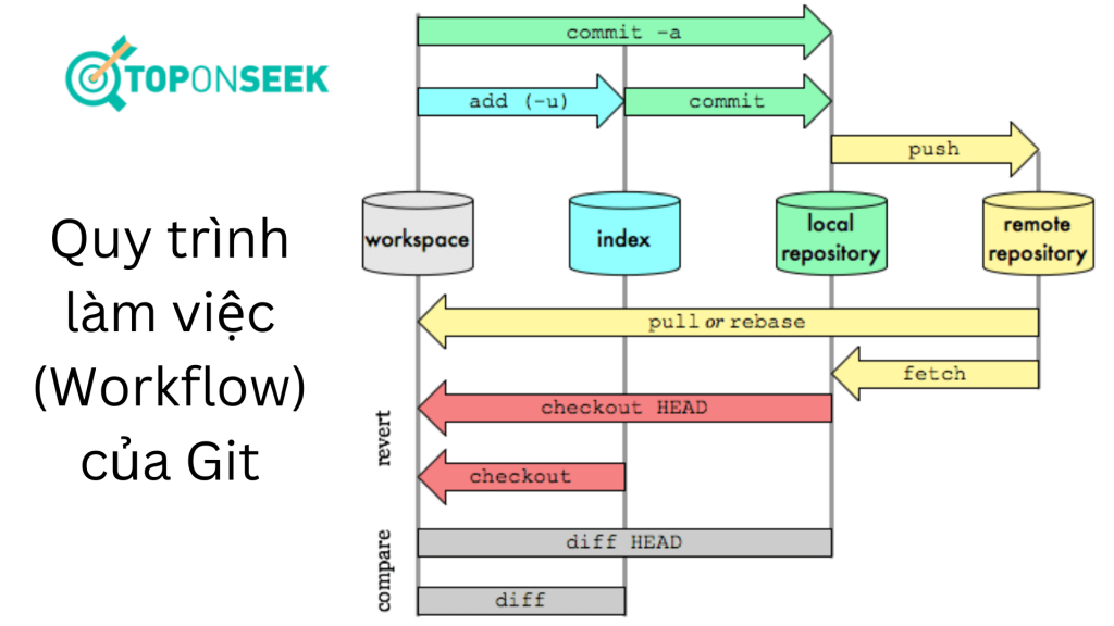 Quy trình xử lý công việc của git là gì