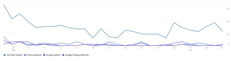 Lượt xem tương tác trên YouTube được theo dõi cùng với nhiều mạng, Google Search và Google Display Network ads