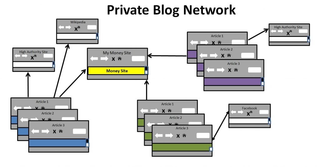 Private Blog Network được tạo ra với mục đích tốt, nhưng lạm dụng sẽ vi phạm thuật toán Google