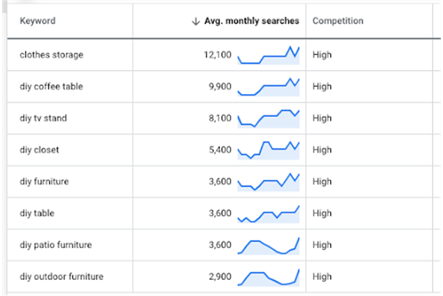 Phân tích từ khóa với Google Keyword Planner