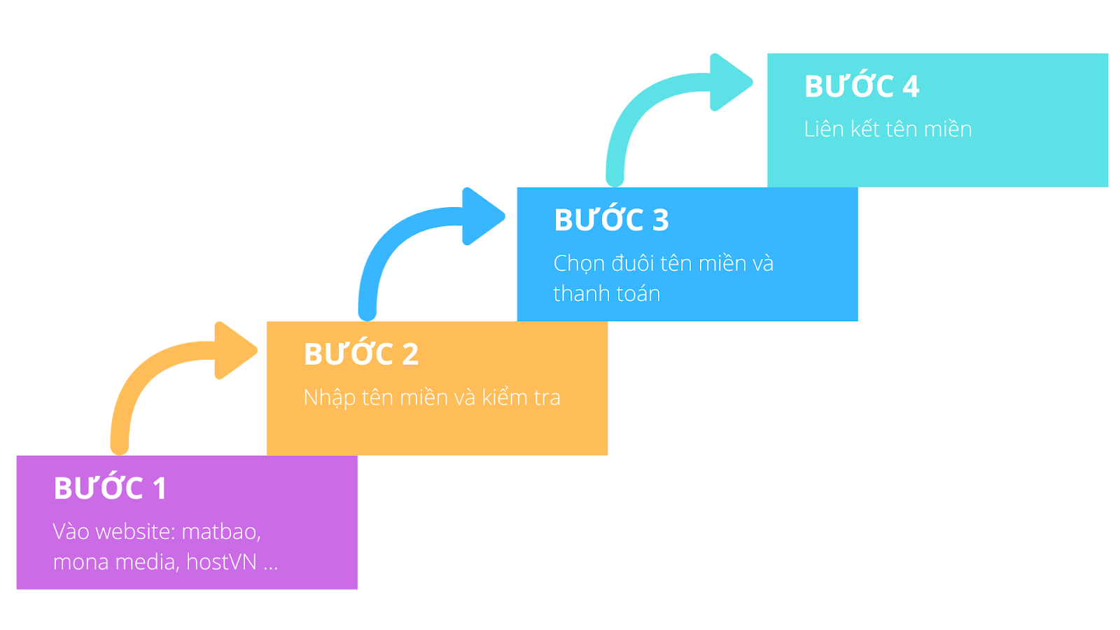 Quy trình đăng ký tên miền