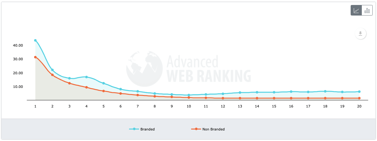 Vị trí từ khóa brand và non-brand trên SERP vào tháng 6/2020