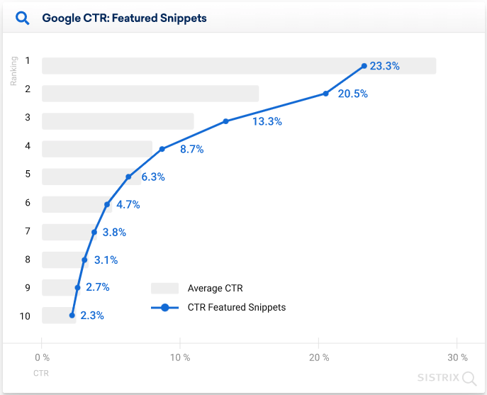 Tỷ lệ tăng trưởng của CTR Featured Snippet