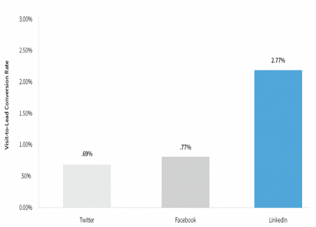 Social media LinkedIn