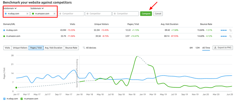 Độ hiệu quả của Traffic Analytics