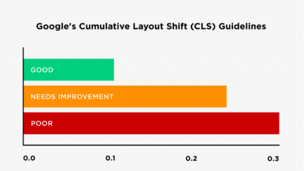 Hướng dẫn đo lường CLS để tối ưu core web vitals 2021