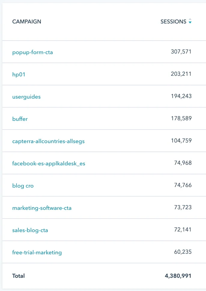 Lưu lương truy cập dựa trên UTM Tracking đã tạo