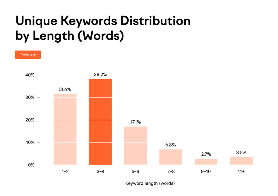 Zero Click - biểu đồ tần suất từ khóa tìm kiếm