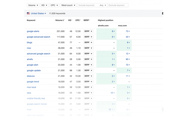 Content Gap: Danh sách từ khóa