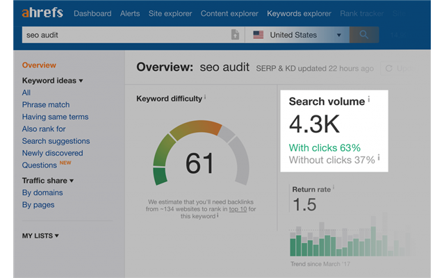 Ahrefs thể hiện mức độ tìm kiếm