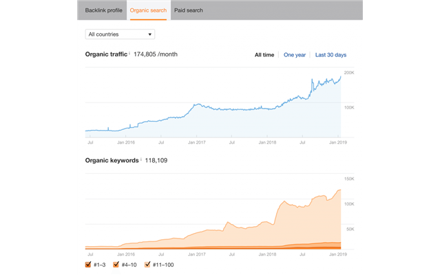 Organic Keywords and Search Traffic