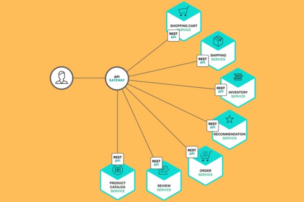 Nhờ có API Gateway mà sơ đồ hệ thống đơn giản hơn rất nhiều