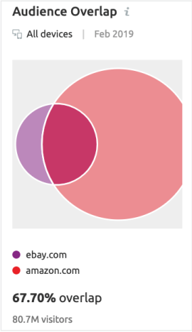 công cụ phân tích website đối thủ - Audience overlap