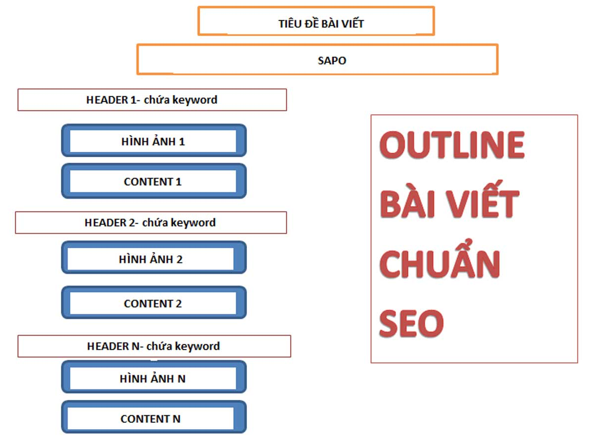 Bài viết chuẩn SEO là gì