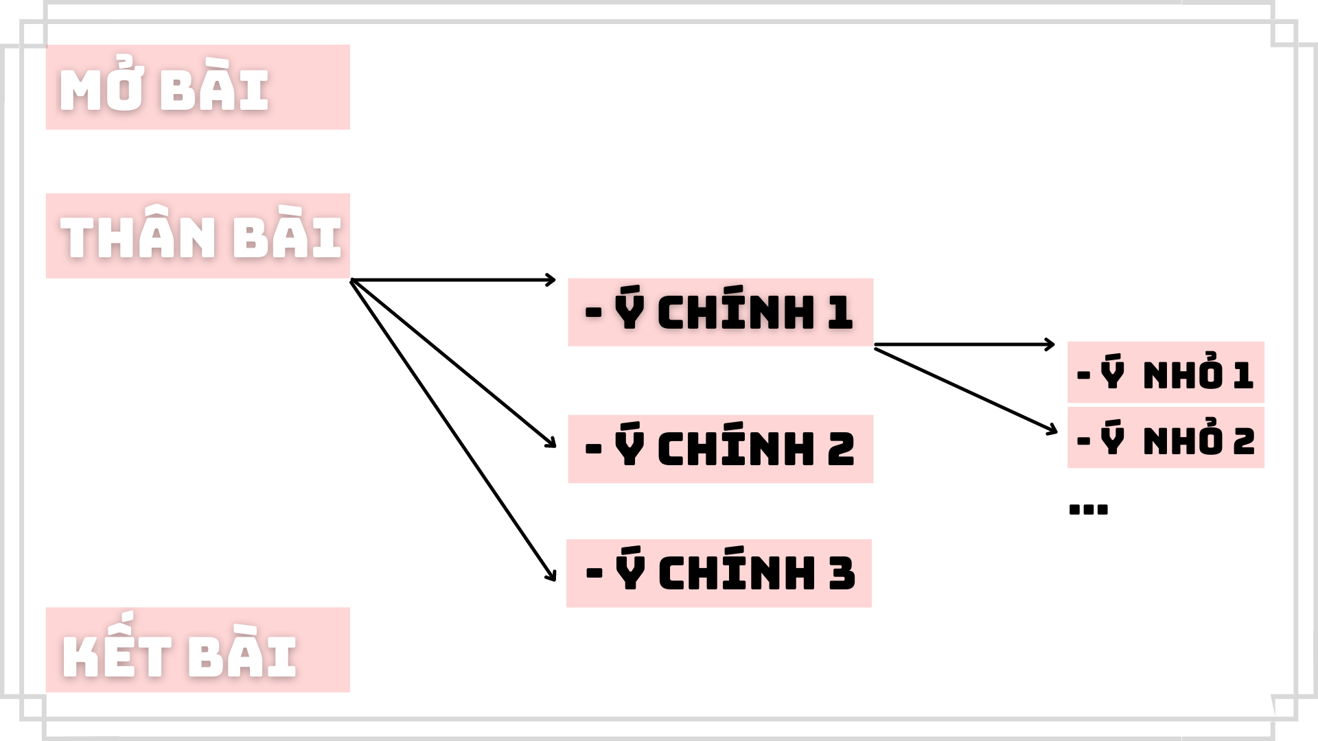 Bài viết chuẩn SEO cần có gì